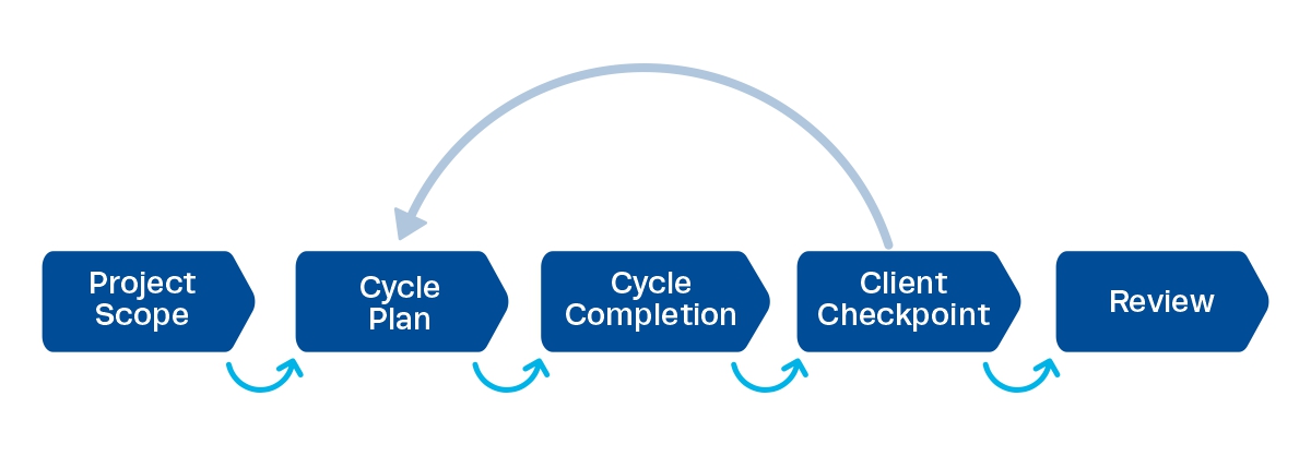 project methodology example project methodology example