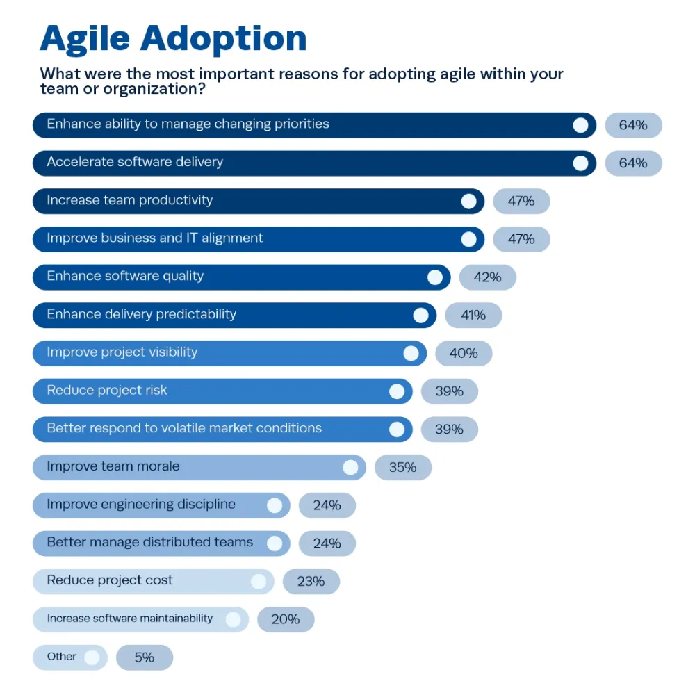 Informe anual sobre el Estado de la Agilidad Informe anual sobre el estado de la agilidad - gestión ágil de proyectos