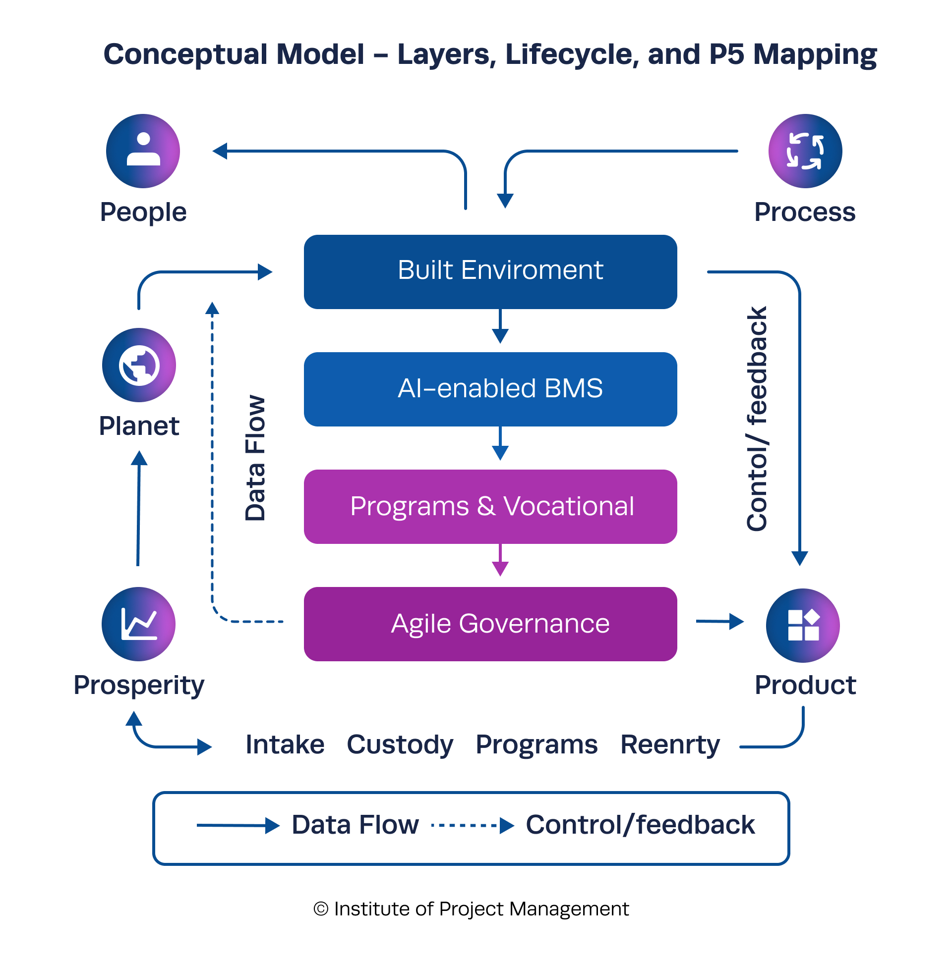 Conceptual model combining p5 mapping and correctional lifecycle