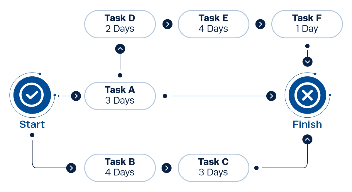 project management Project Management