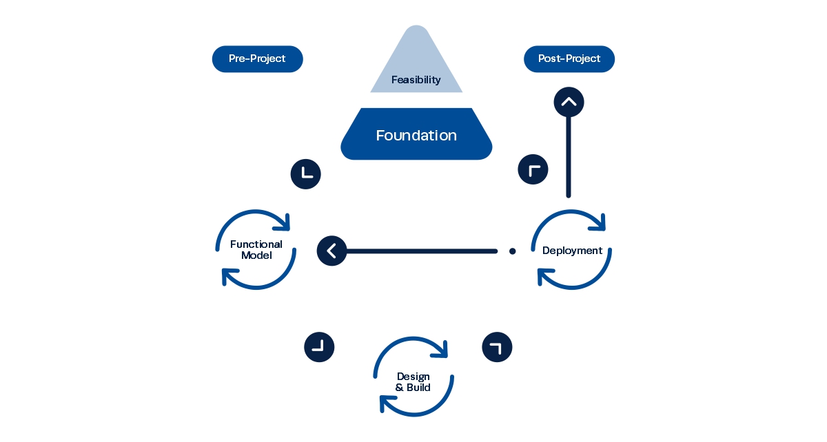 Dynamic Systems Development Method (DSDM) Dynamic Systems Development Method (DSDM)