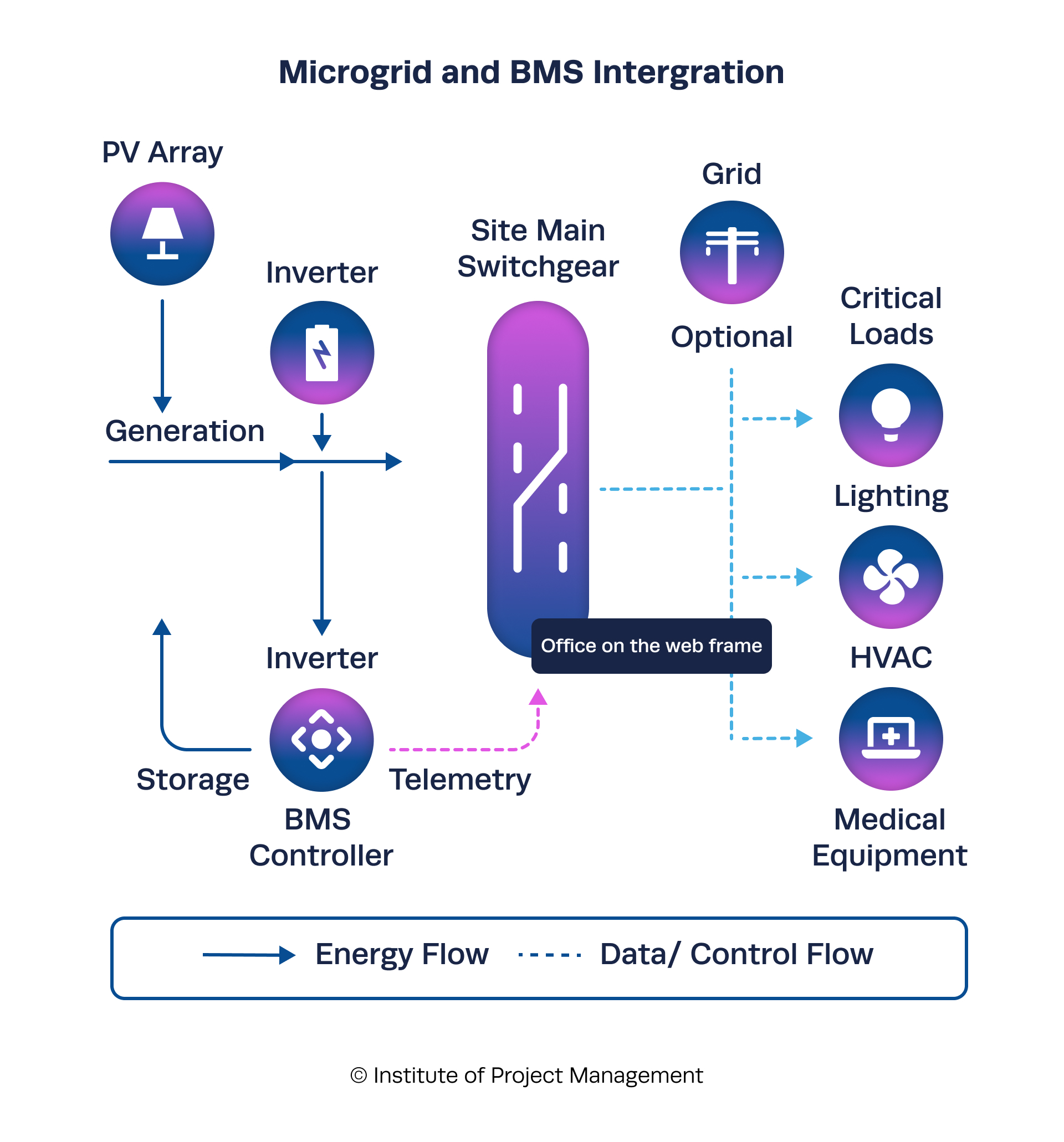 Flowchart showing microgrid and BMS integration