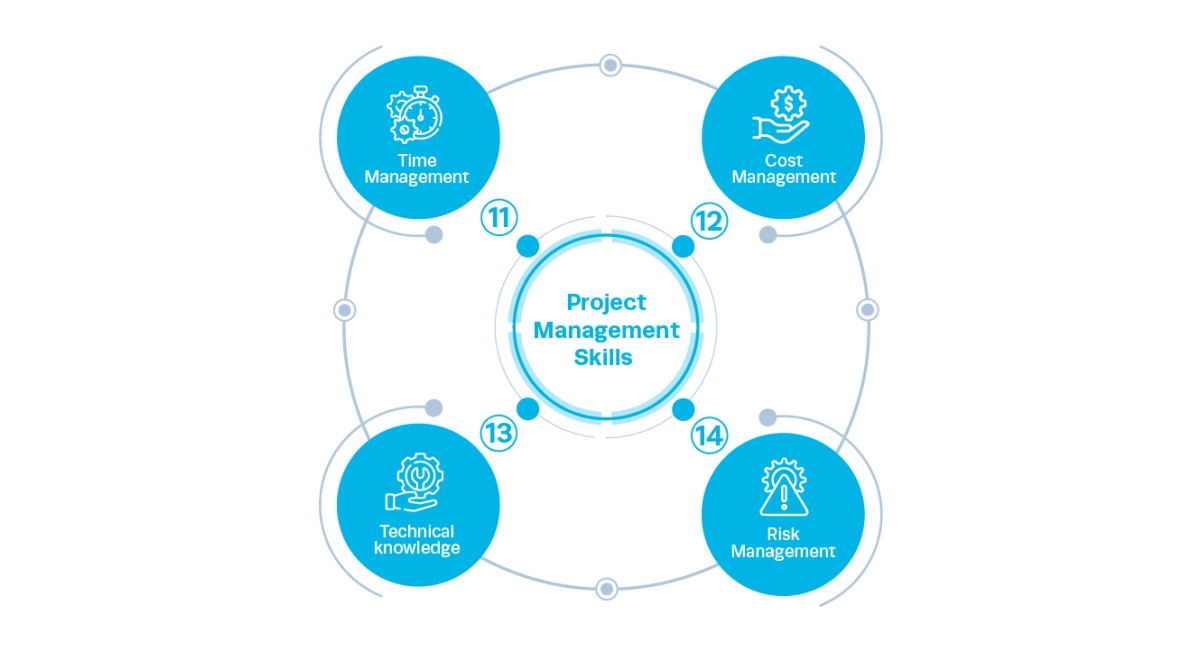 organizational skills