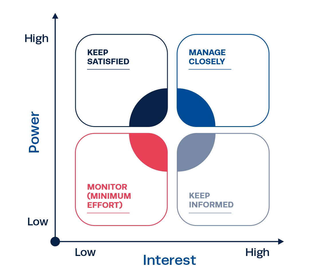 definición de gestión de las partes interesadas