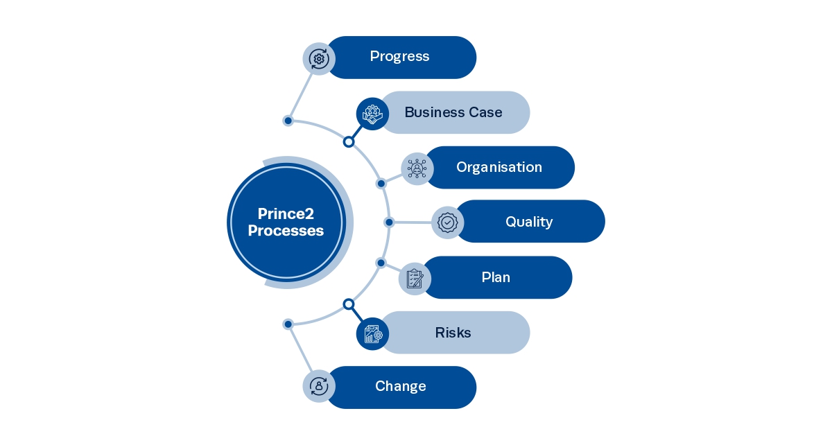PRINCE2 PRINCE2