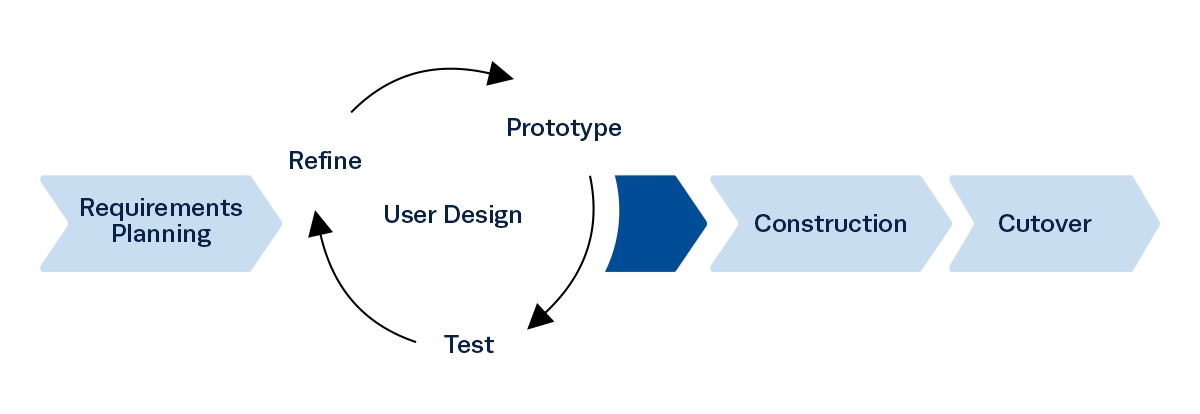 Rational Unified Process (RUP) Project management methodology Rational Unified Process (RUP) Project management methodology