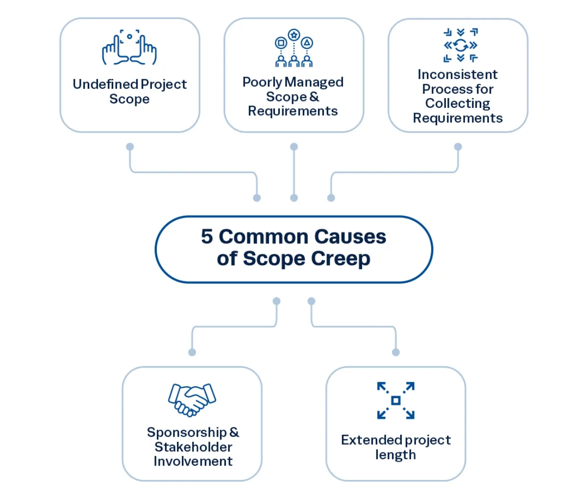 causas de la ampliación del alcance causas de la ampliación del alcance