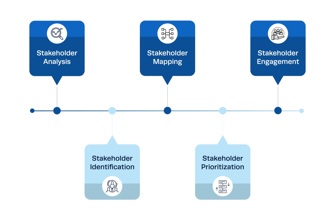 estrategia de gestión de las partes interesadas