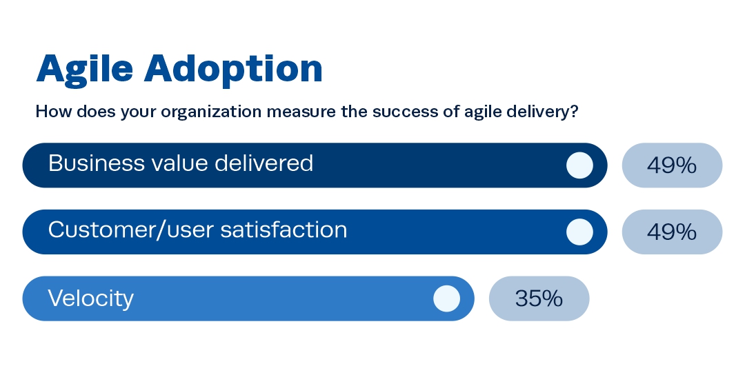 Informe gráfico de la encuesta sobre metodología ágil Gráfico de encuesta - gestión ágil de proyectos 2