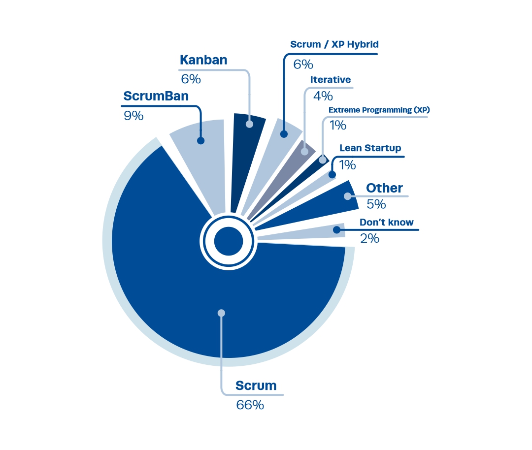 qué metodología de gestión de proyectos es la adecuada para mí gestión ágil de proyectos - gráfico circular