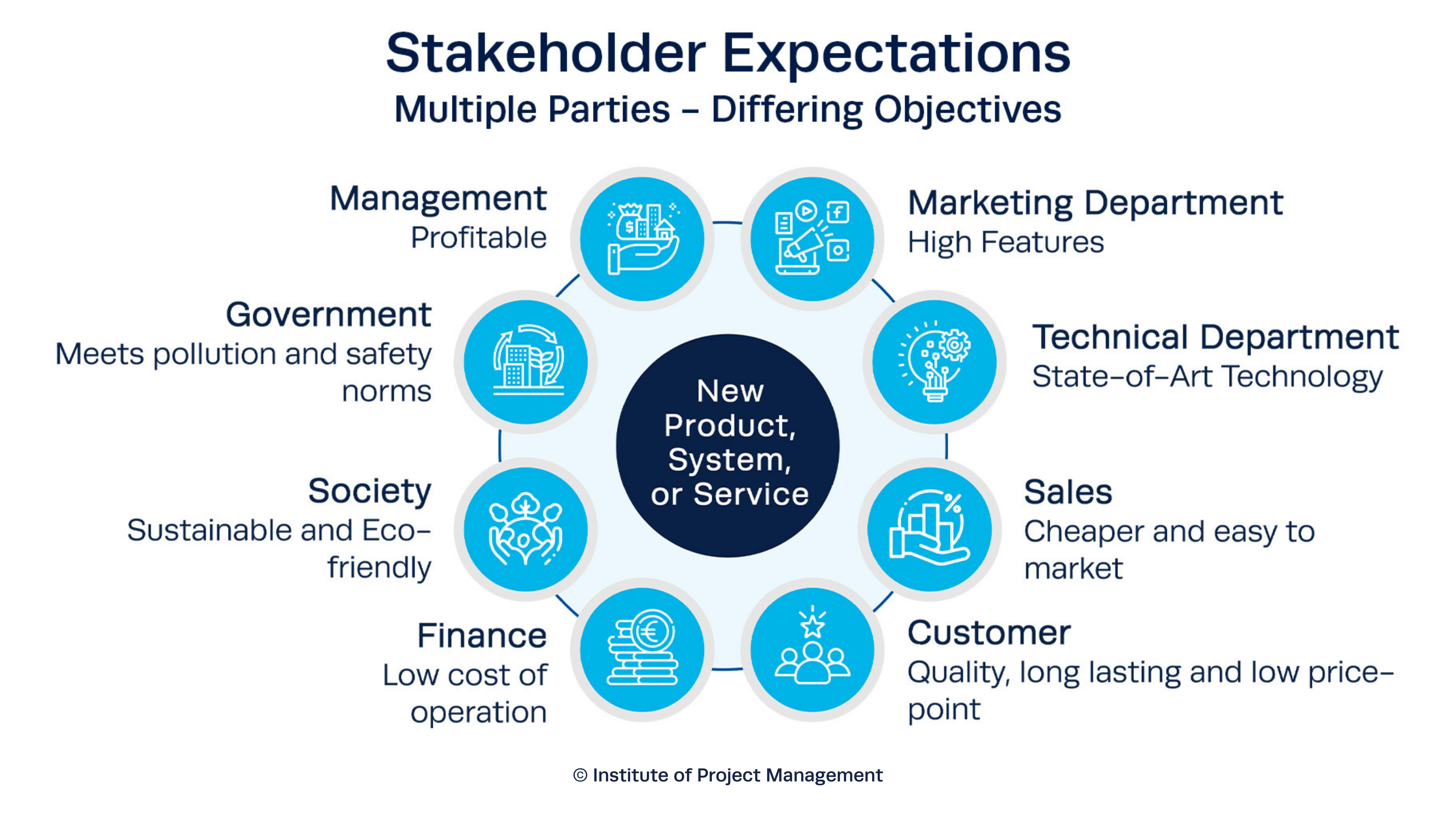 técnicas de gestión de las partes interesadas
