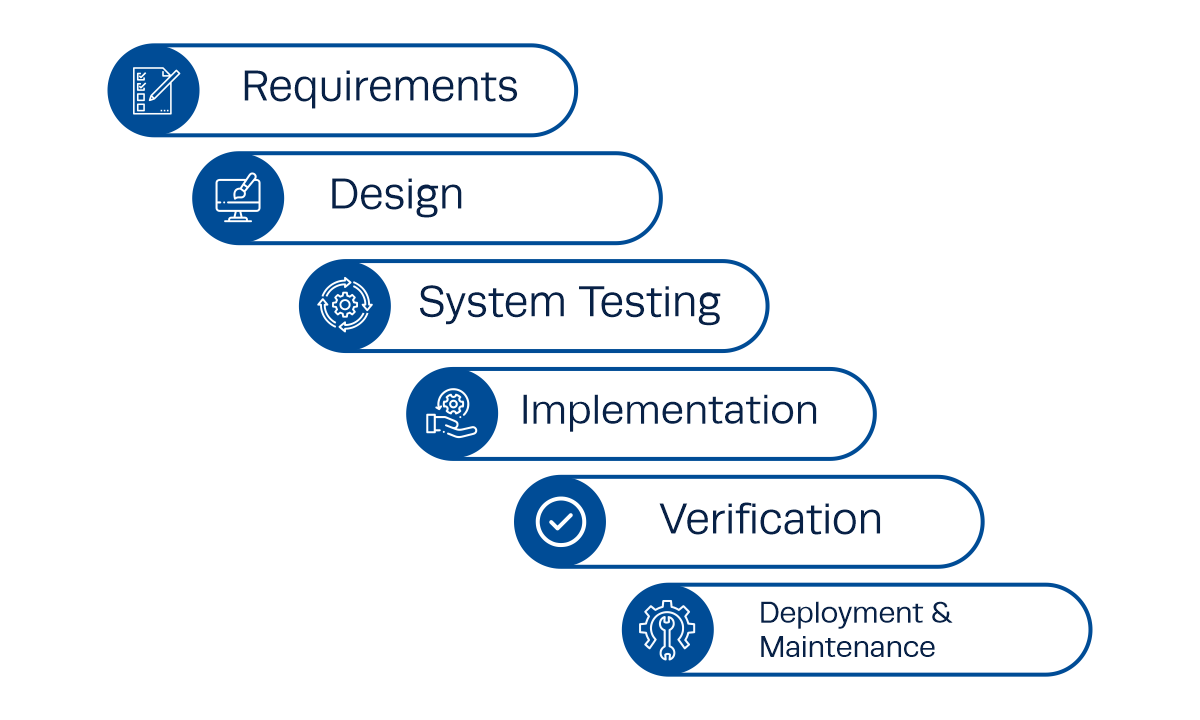 stages of waterfall methodology 